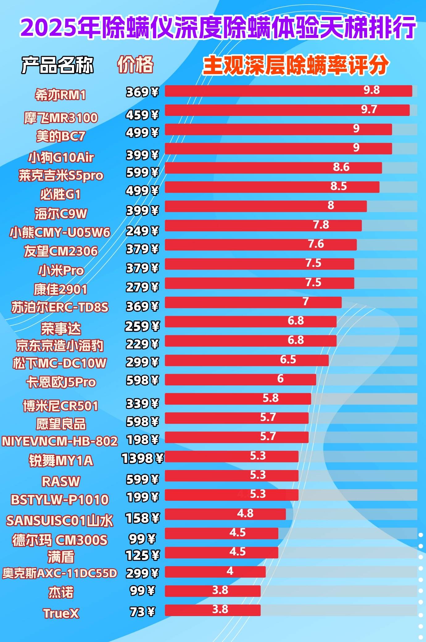 深层净螨休息好 TOP5床铺除螨仪床褥除螨仪哪个牌子好用