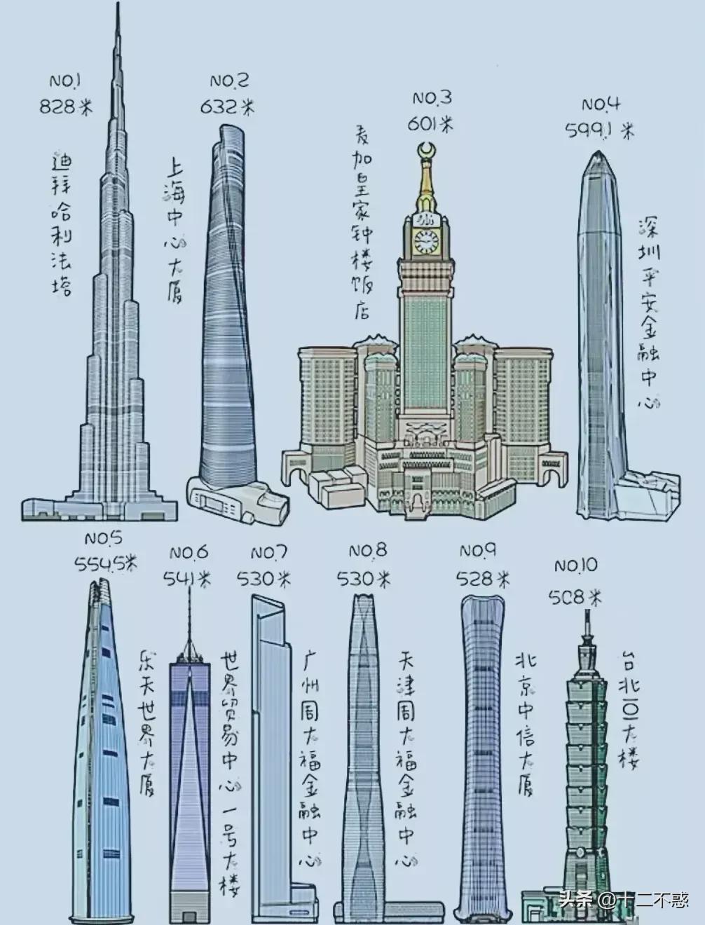 世界的前十大高楼排名（世界前10大高楼）