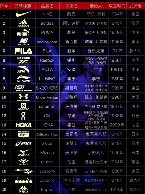 运动跑步品牌十大排名10大运动品牌的排名是什么？