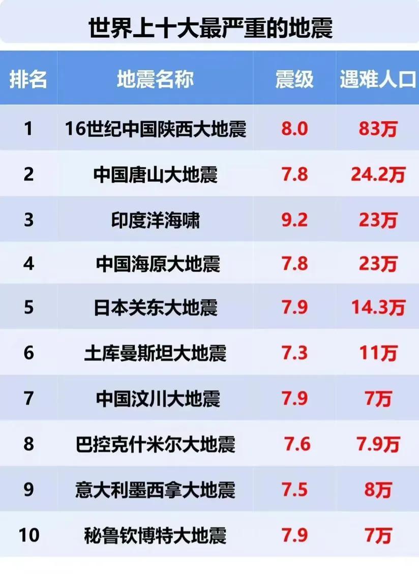 世界上十大地震排名世界大地震前十排行榜最新