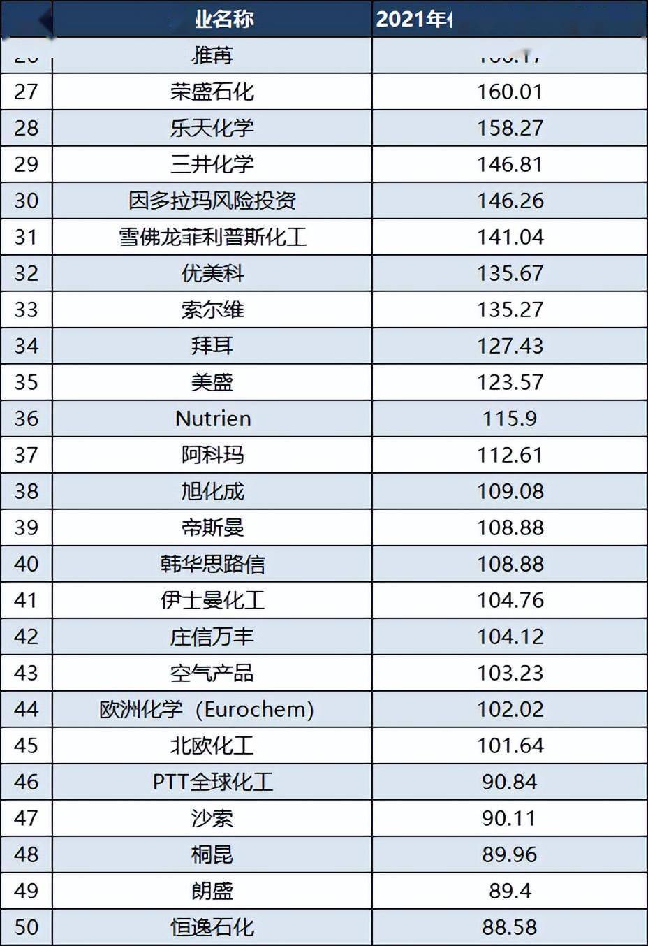 世界化工前十企业(中国前十化工企业)