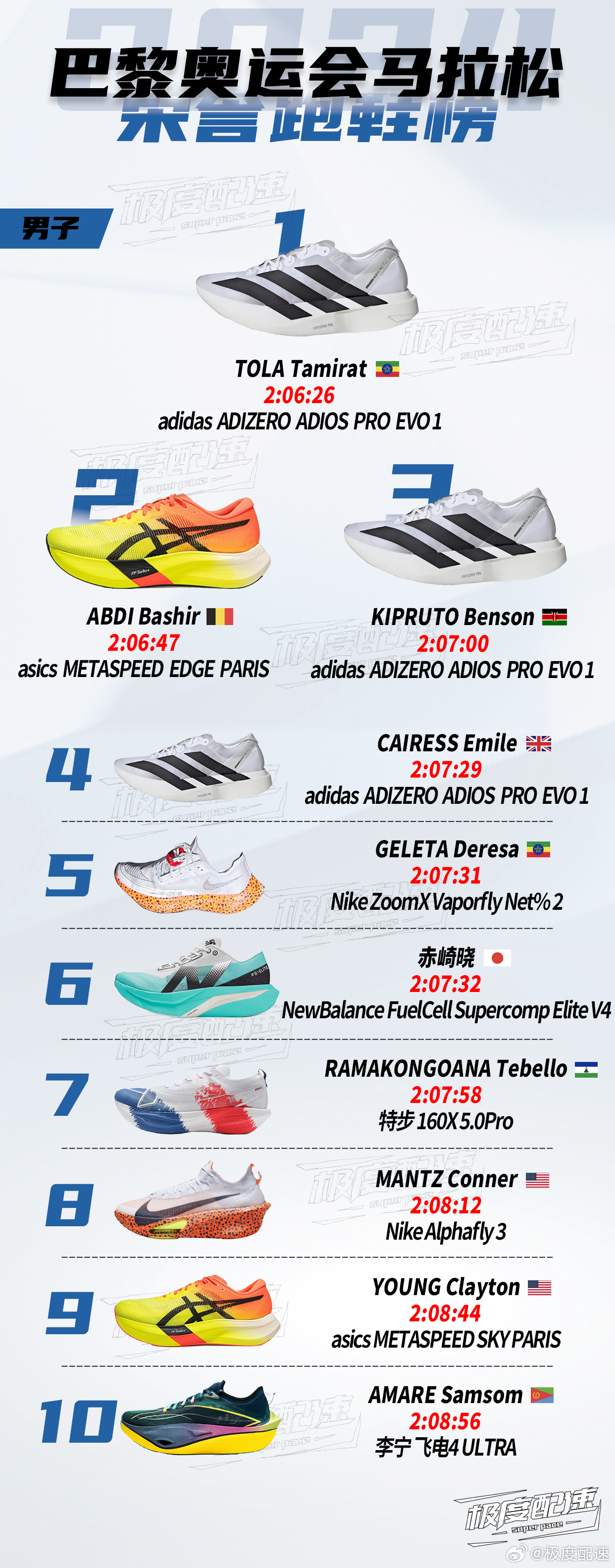 世界冠军跑鞋排名前十(世界跑鞋品牌排名前十名)