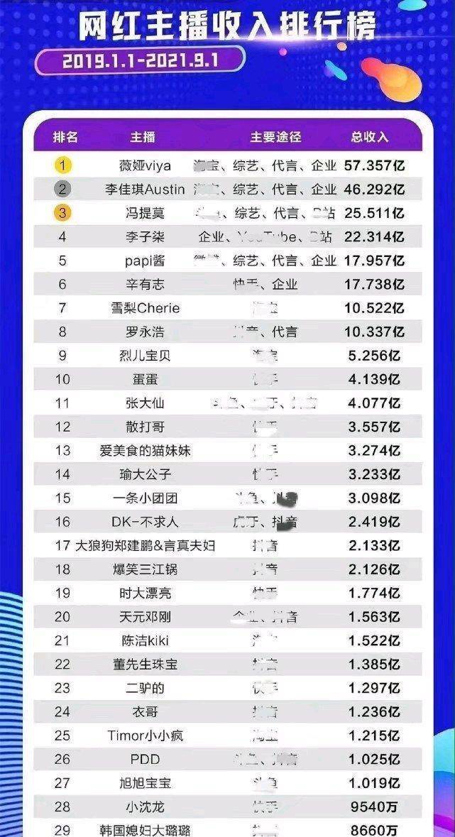 全世界网红带货前十是谁海外带货最强网红是谁?