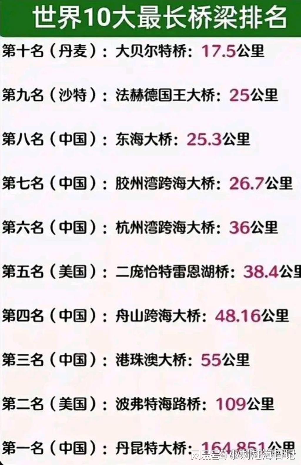 巧夺天工的世界十大最长桥(世界最长的桥梁排名)
