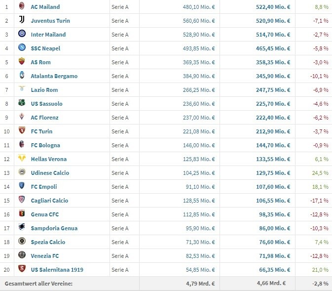 世界球队排行榜前十国际足联更新国家队世界排名：比利时法国巴西前三！国足降两位！