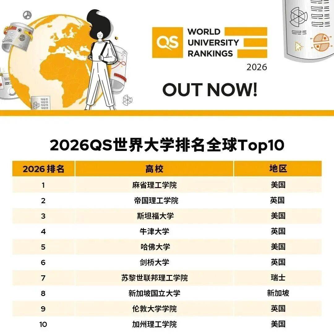 泰晤士世界大学排名前十,泰晤士世界大学排名国内前十