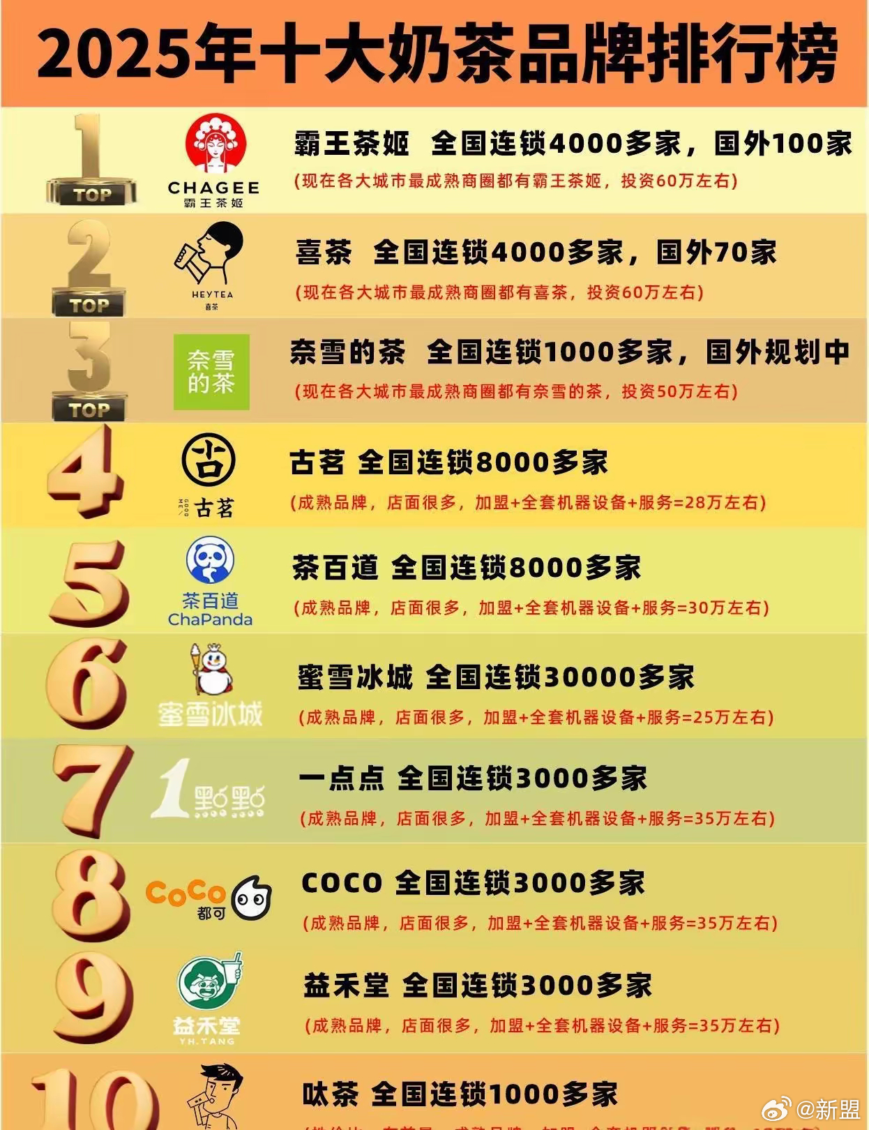 国内奶茶十大排行榜10强（全国奶茶店排名前100名）