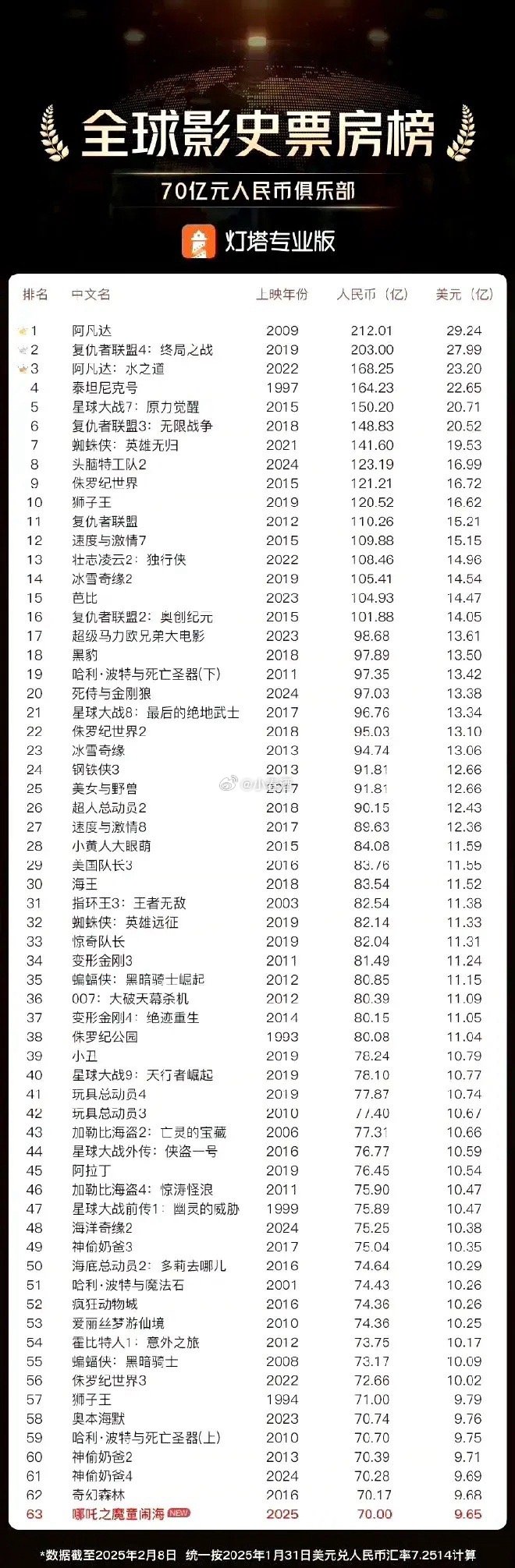 票房多少亿才进世界电影前十（电影票房多少亿算高）