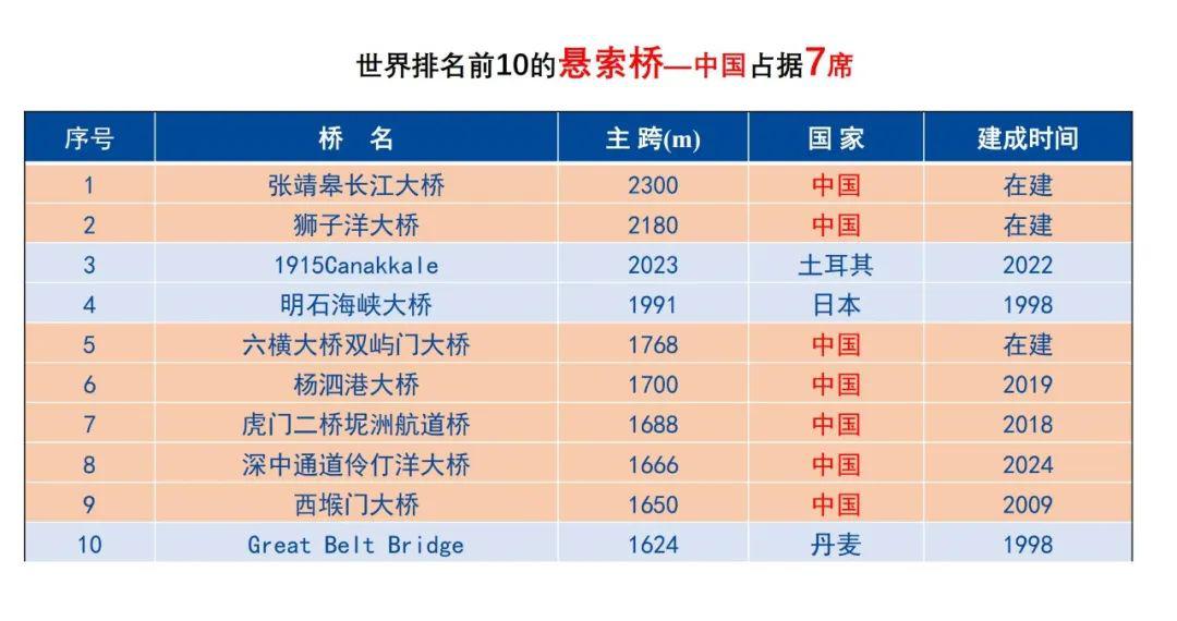 世界高架桥排名前十？世界桥梁排名视频