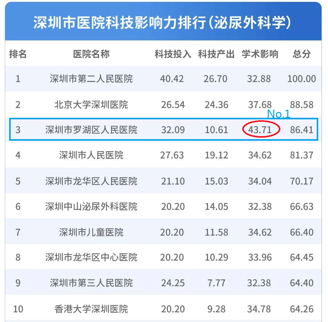 深圳脊柱外科十大排名(深圳脊柱骨科最好公立医院和专家)